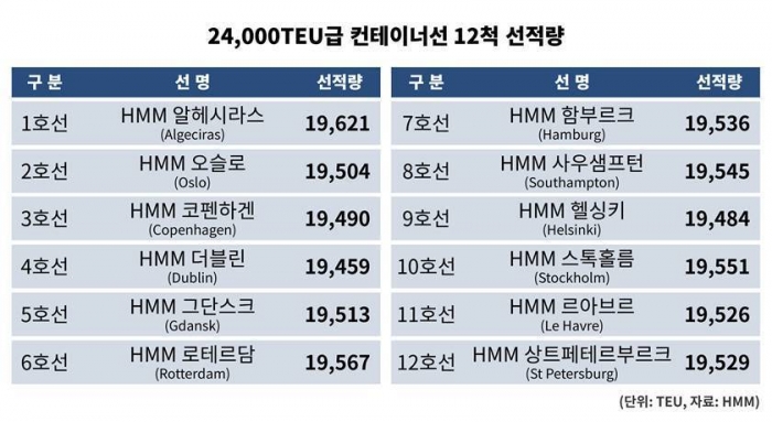 HMM, 세계 최대 컨선 12척 ‘만선’ 출항 쾌거 기사의 사진