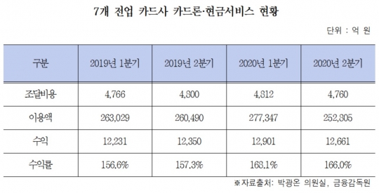 7개 전업계 카드사의 카드론 및 현금서비스 수익 현황. 자료=박광온 의원실