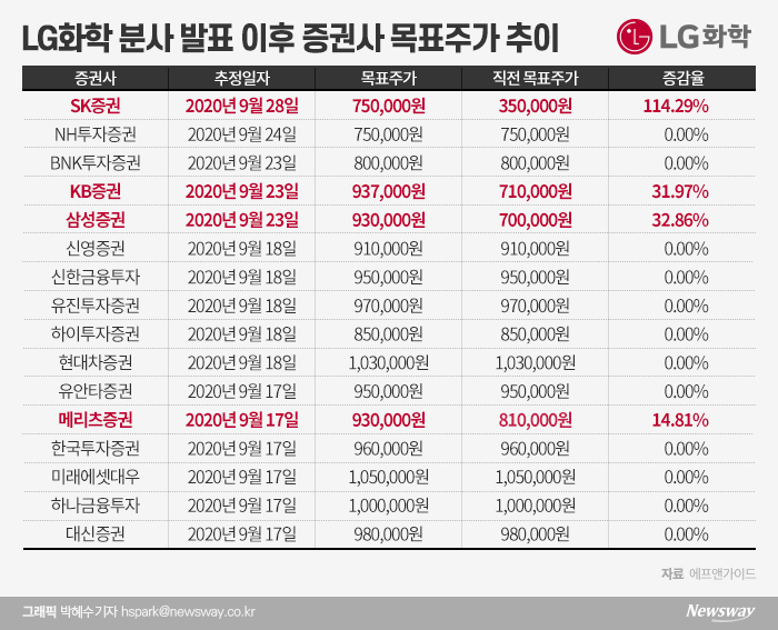 개미 떠나는 LG화학, 증권가 목표가는 더 올랐다 기사의 사진