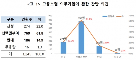 보험설계사 고용보험 의무 가입에 관한 설문조사 결과. 자료=홍석준 의원실