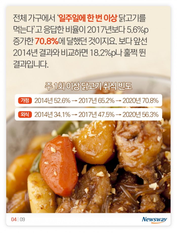 한국인의 70%는 주 1회 이상 ‘이것’을 먹는다 기사의 사진
