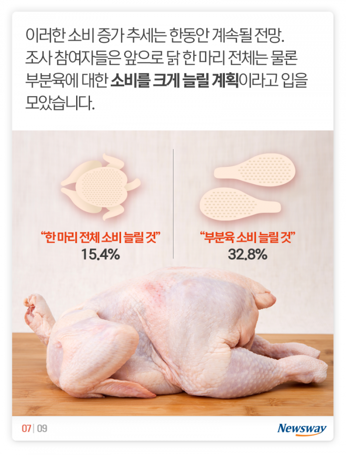 한국인의 70%는 주 1회 이상 ‘이것’을 먹는다 기사의 사진
