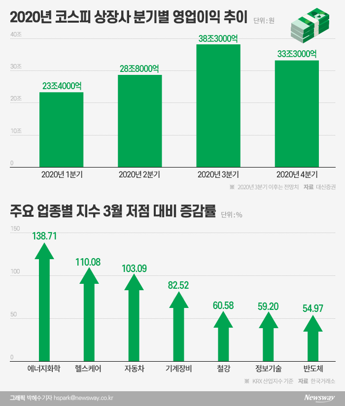 실적으로 본 3분기 투자법···BBIG ‘주춤’ 차화정 ‘주목’ 기사의 사진