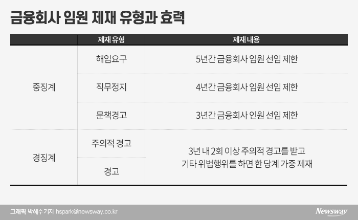 중징계 사전통보 받은 증권 CEO···“감독당국이 책임 떠넘겨” 기사의 사진