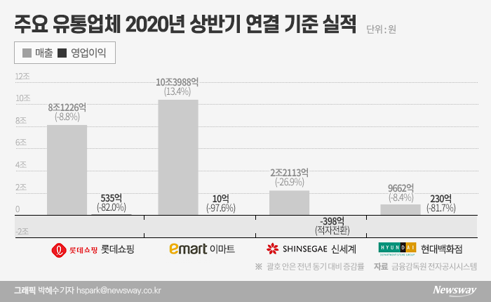 유통업계 실적