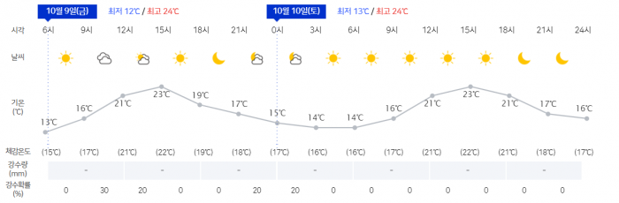 한글날 날씨. 사진=기상청 날씨누리 홈페이지 캡처