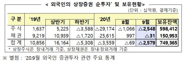 외국인, 9월에도 국내주식 ‘팔자’···채권도 8개월만에 순회수 기사의 사진