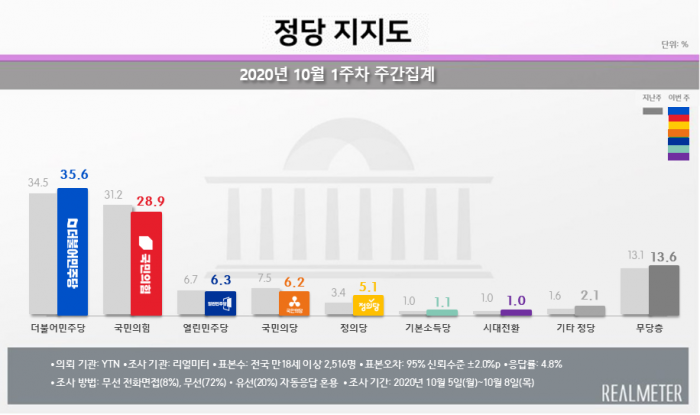 사진=리얼미터