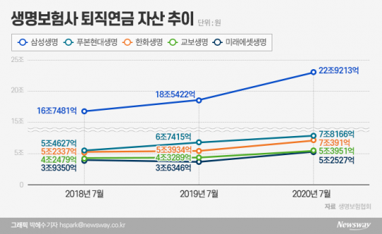생명보험사 퇴직연금 자산 추이. 그래픽=박혜수 기자