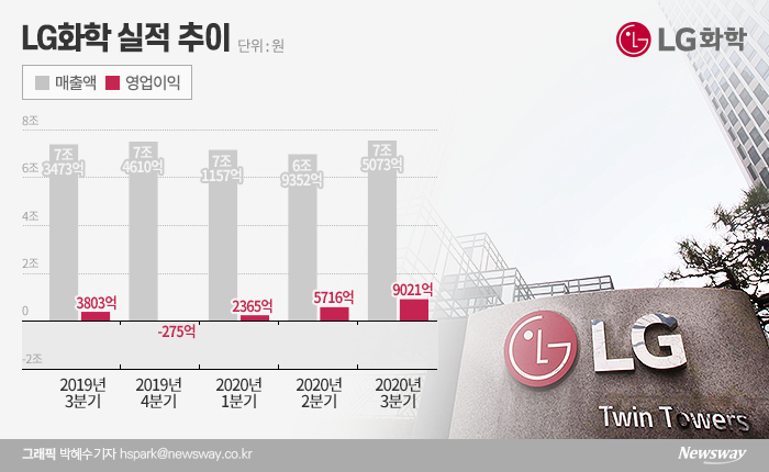 LG화학, 주주 달래기 먹힐까?···3분기 ‘어닝 서프라이즈’로 자신감↑ 기사의 사진