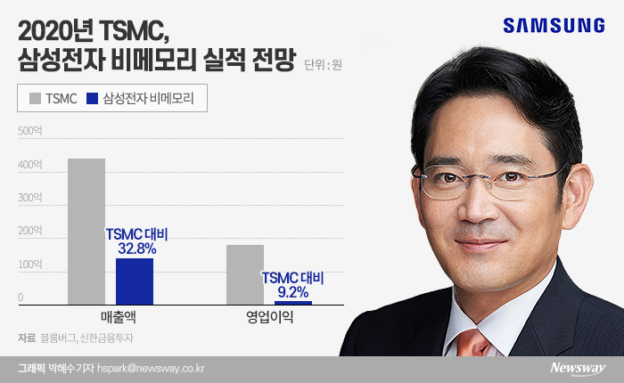 삼성전자, TSMC 맹추격···이재용 직접 뛴다 기사의 사진