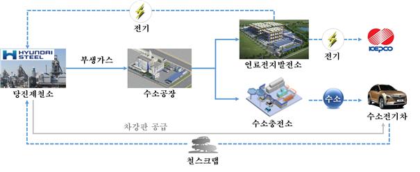 현대제철 안동일號, ‘수소 인프라 사업’ 비전 발표 기사의 사진