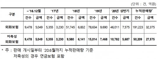 생명보험사 외화보험 판매 규모. 자료=홍성국 의원실
