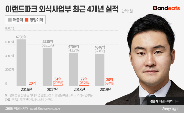‘비상경영’ 이랜드이츠, 거리두기 완화에도 무급휴가 연말까지 기사의 사진