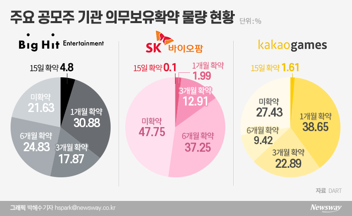 ‘기관 매도’에 주저앉은 바팜·카겜···빅히트도 안심 못 한다 기사의 사진