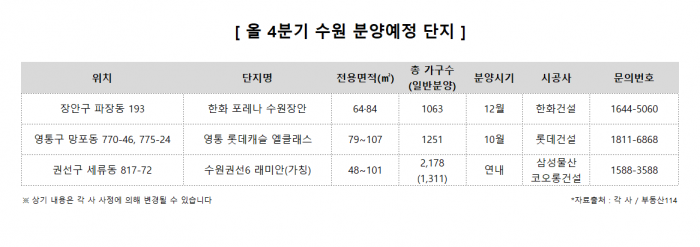 수원 분양시장 4분기도 활기···4600여 가구 공급 예정 기사의 사진
