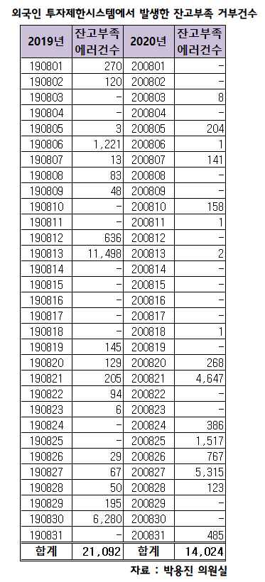 박용진 “공매도 금지 기간동안 ‘불법 공매도’ 1만4000건 넘어”
