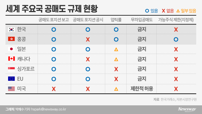 “대형주만 공매도 허용”···‘홍콩식 공매도’는 어떤 제도? 기사의 사진