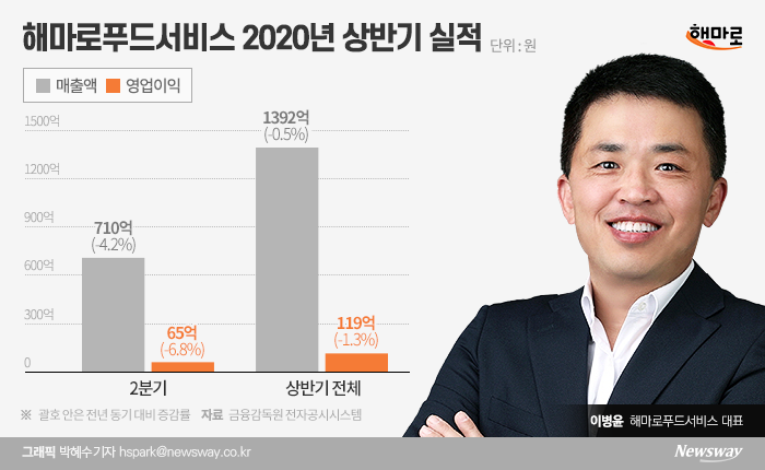 사모펀드 품에 안긴 맘스터치, 실적부진에도 배당 늘리나 기사의 사진