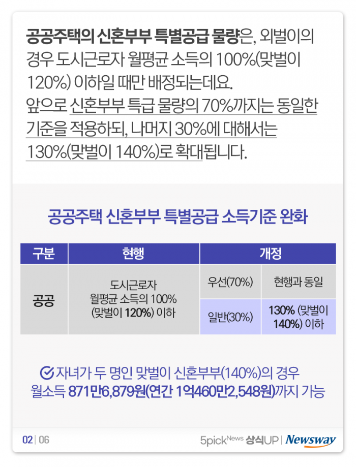 자녀 둘 맞벌이 신혼부부 특공, 연 소득 1억 넘어도 OK? 기사의 사진