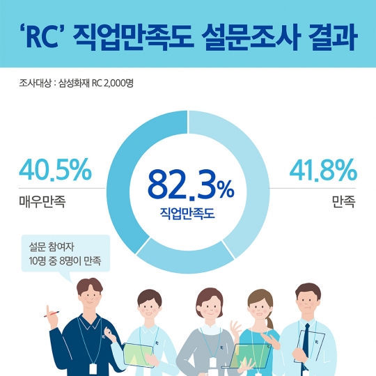 삼성화재가 전속 보험설계사(RC)를 대상으로 실시한 ‘직업만족도 설문조사’ 결과. 자료=삼성화재