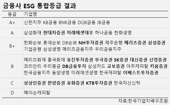 현대차증권·미래에셋대우, ESG평가 A등급···한양·KTB證은 ‘C’ 기사의 사진