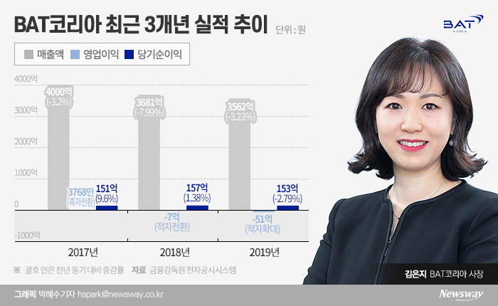 김은지 대표, ‘30주년’ BAT코리아 수렁서 건져낼까 기사의 사진