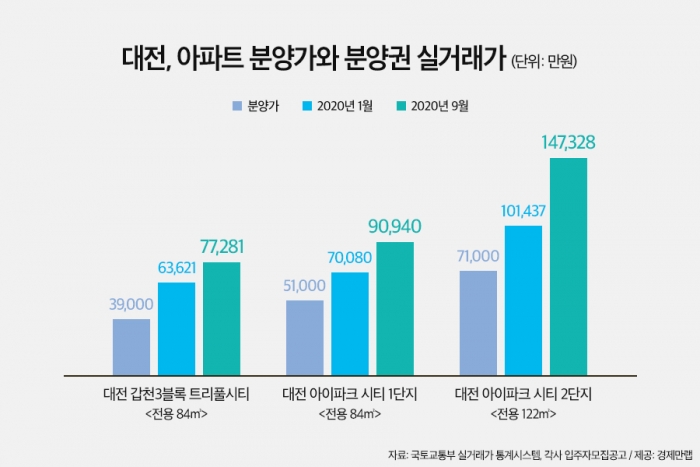 세종 부동산 뛰자 대전도 껑충···분양권 프리미엄 최대 7억 껑충 기사의 사진