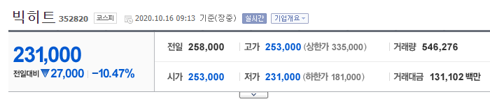 빅히트, 상장 이틀째 급락···10%대 하락 기사의 사진