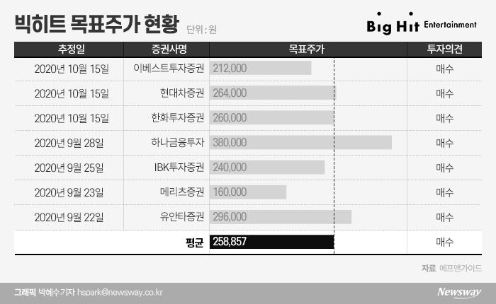 “빅히트 환불” 외치면서도···개미 이틀째 4039억원 순매수 기사의 사진