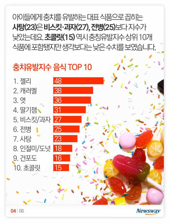 ‘사탕 vs 초콜릿 vs 젤리’ 치아에 가장 위험한 것은? 기사의 사진