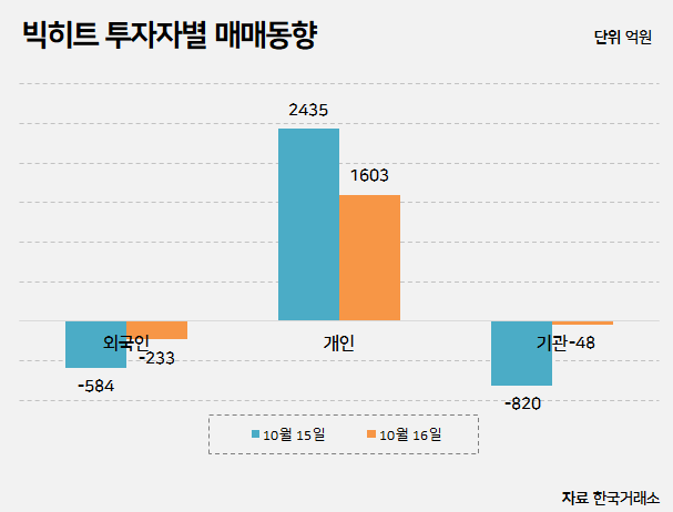 빅히트 주가가 이틀째 급락한 가운데 이 기간 외국인과 기관은 817억원, 130억원을 각각 순매도한 반면 개인은 4039억원을 순매수했다/그래픽=허지은 기자
