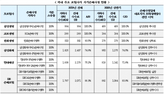 국내 주요 보험사의 손해사정 자회사 현황. 자료=홍성국 의원실
