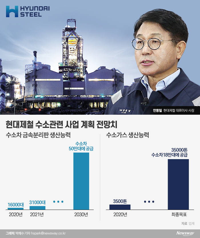 현대제철이 현대차그룹의 수소전기차 성장 전략에 맞춰 금속분리판 생산라인 증설은 물론, 수소가스 사업에 2500억원을 투자할 계획이다. 현대차는 지난해 수소연료전지로 달리는 넥쏘 4194대를 국내 보급했고 올해도 3분기까지 4448대를 내수 시장에 보급했다.