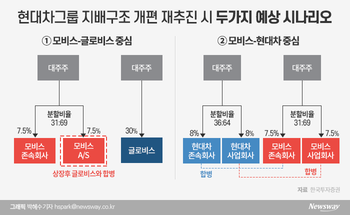 정의선 시대 현대차그룹株 톺아보기 기사의 사진