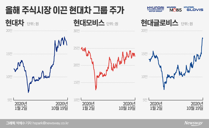 정의선 시대 현대차그룹株 톺아보기 기사의 사진