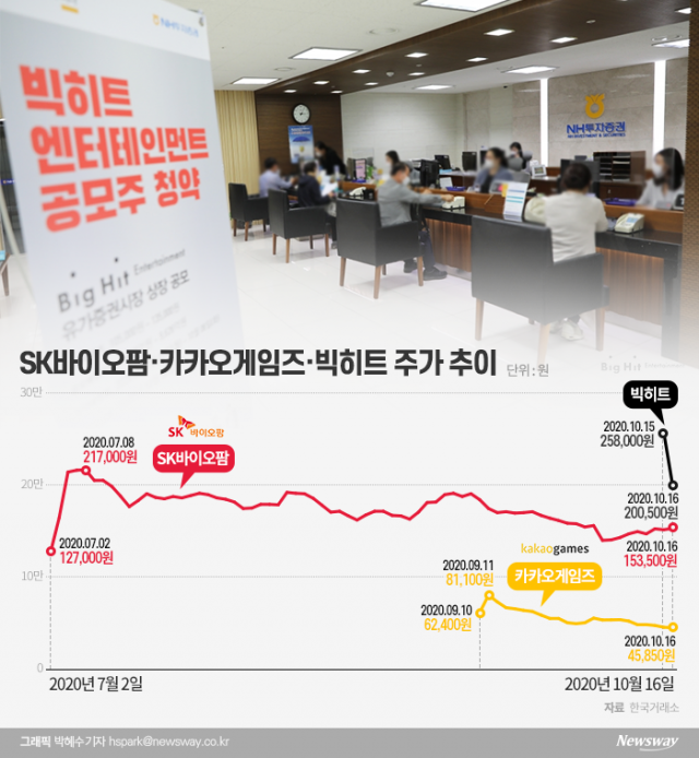 ‘마이너스 히트’된 빅히트···공모주 ‘시련의 계절’ 기사의 사진