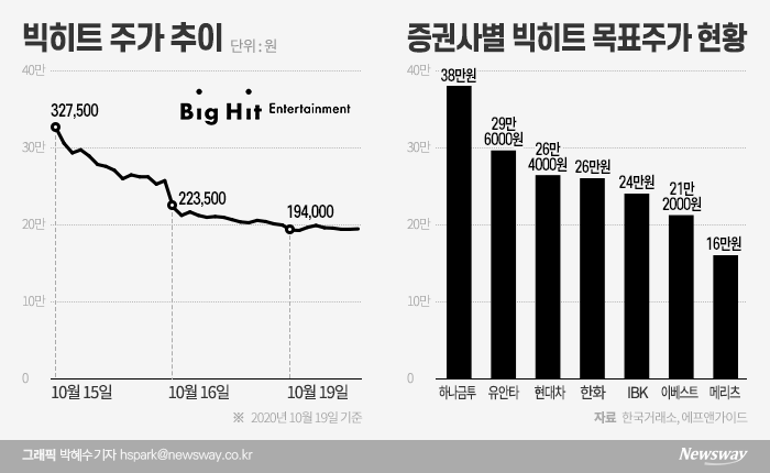 “쫄지마 개미!” 빅히트 목표가 고수하는 증권사들 기사의 사진