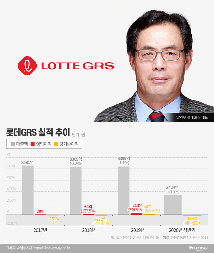 롯데GRS 실적부진에 계속되는 구설수···남익우 대표, 연임 가능할까 기사의 사진