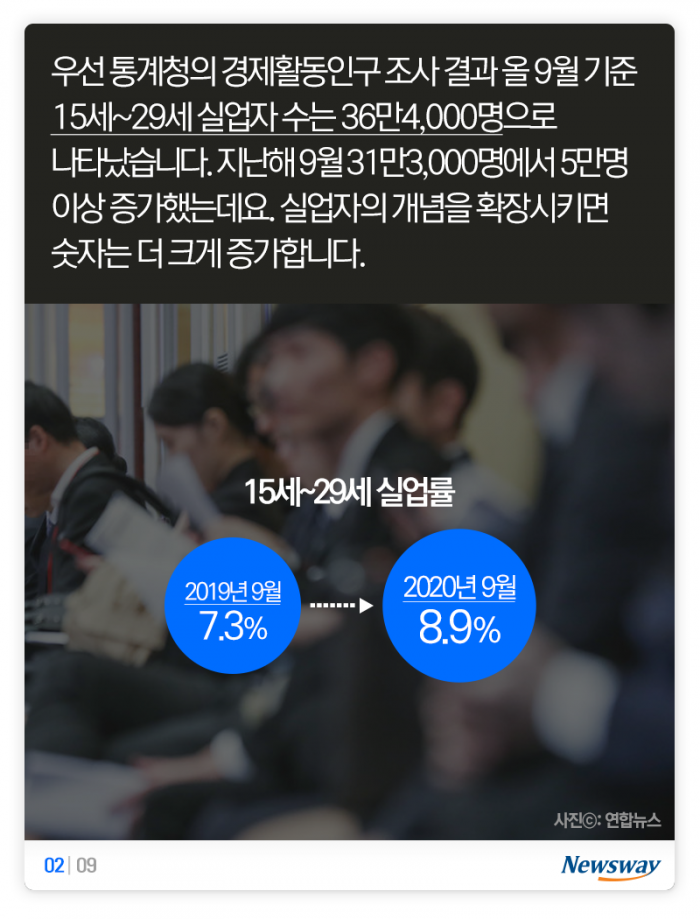 ‘역대급’으로 심각한 20대, 현실도 미래도 깜깜 기사의 사진