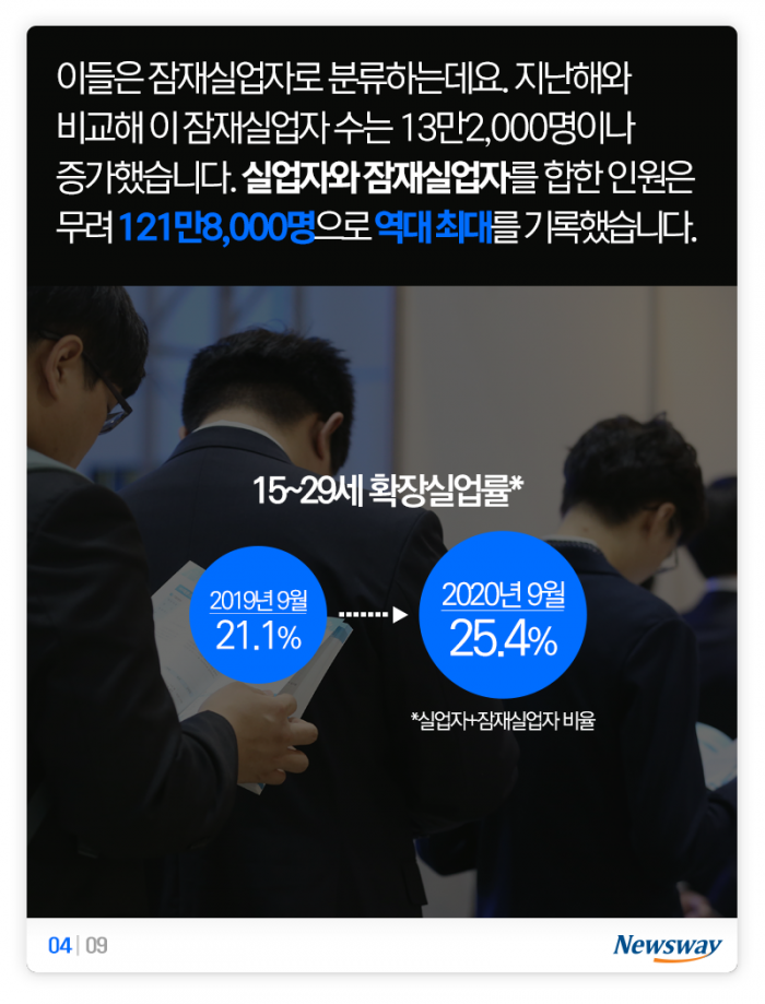 ‘역대급’으로 심각한 20대, 현실도 미래도 깜깜 기사의 사진