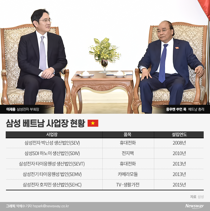응우옌쑤언푹 베트남 총리가 20일 오후 이재용 삼성전자 부회장과 가진 면담에서 반도체 공장 투자를 요청하면서 삼성의 추가 투자 시점에 관심이 쏠린다.