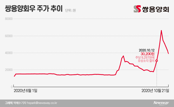 ‘강제소각’ 앞둔 쌍용양회우···“물린 개미, 지금이라도 팔아야” 기사의 사진