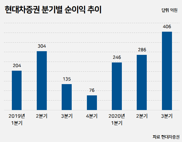 현대차증권, 3분기 순이익 406억원···연간 영업익 1000억원 돌파 기사의 사진