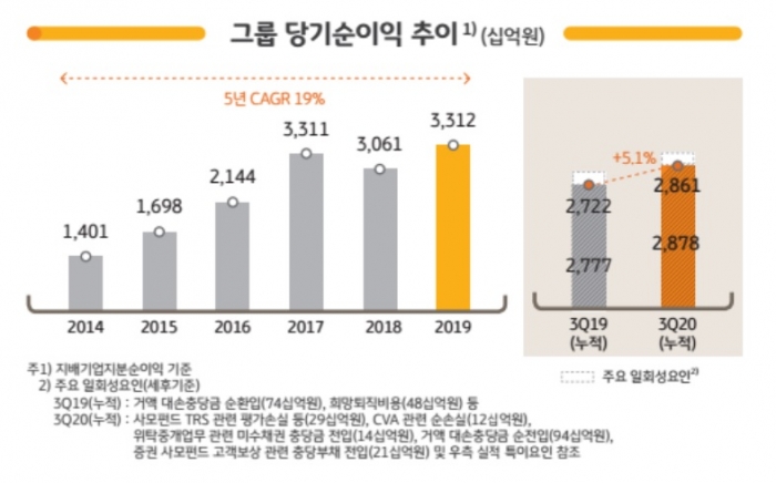 자료=KB금융지주 제공