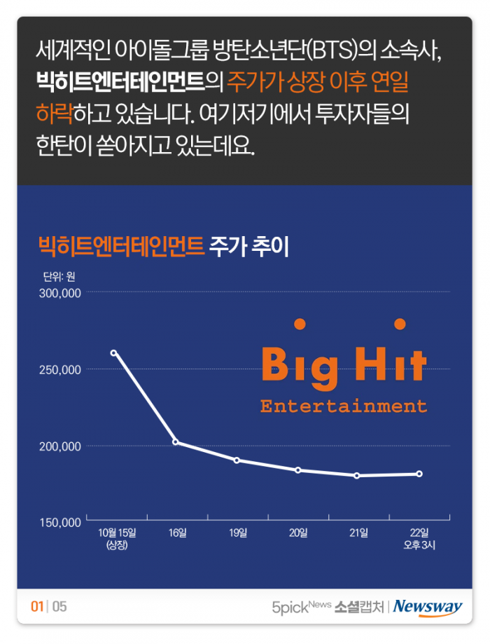 “빅히트 때문에 내 인생 반 토막”···“대주주가 봉사직이야?” 기사의 사진