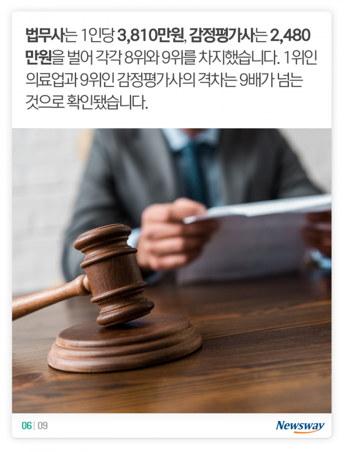 돈을 가장 많이 버는 ‘사’자(字) 직업은? 기사의 사진