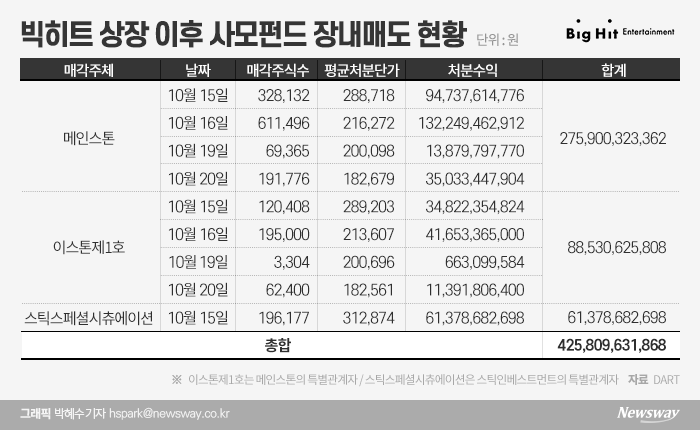 빅히트 상장 후 4258억원 던진 사모펀드···차익실현은 숙명? 기사의 사진