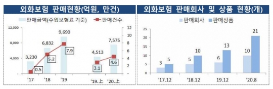 외화보험 판매 현황. 자료=금융위원회