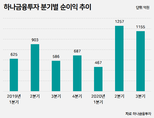 하나금융투자, 3분기 순이익 1155억···누적 2800억 돌파 기사의 사진